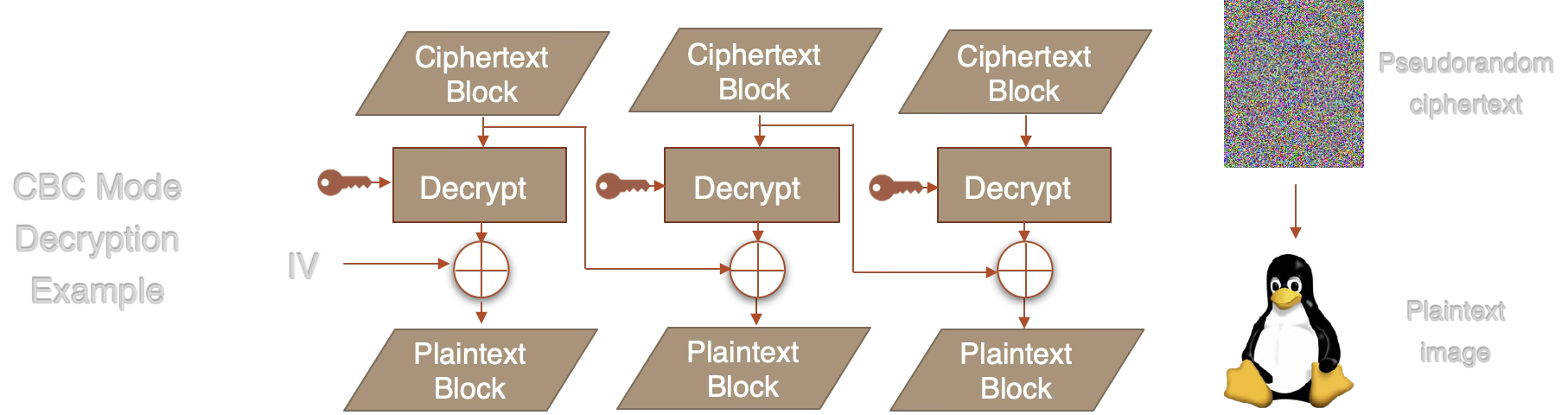 CBC mode decryption: decrypt each block then XOR with previous ciphertext