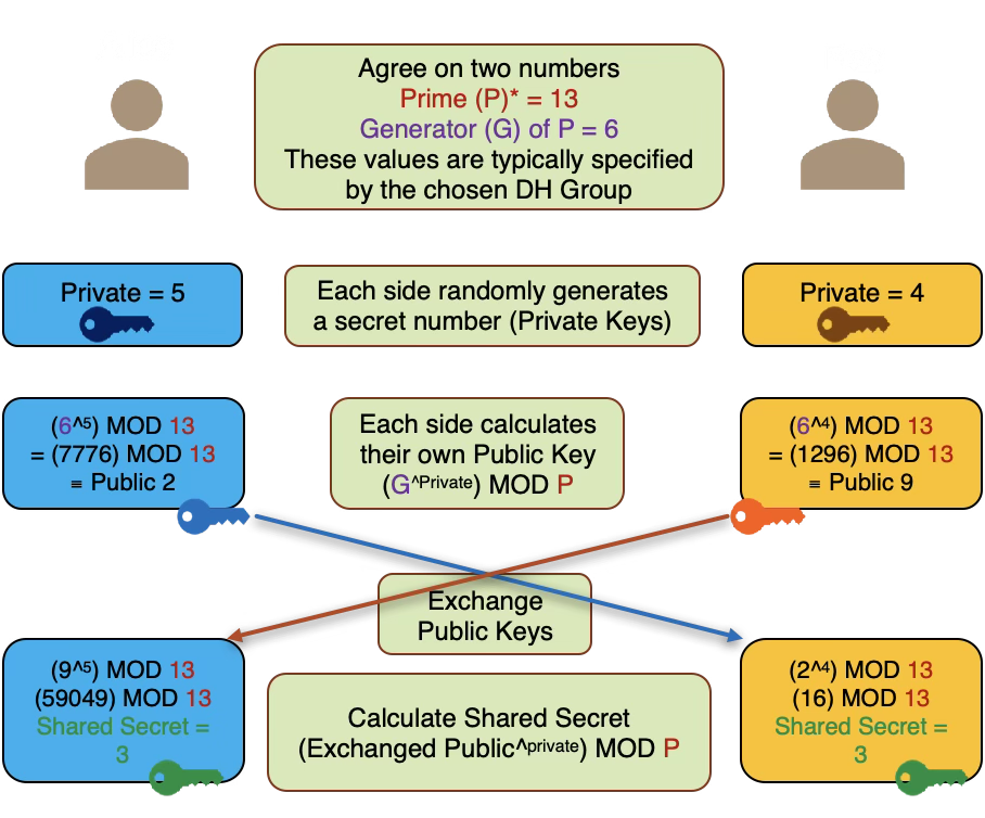 Diffie-Hellman key exchange worked example with small numbers: P=13, G=6, private keys 5 and 4, both sides arrive at shared secret 3