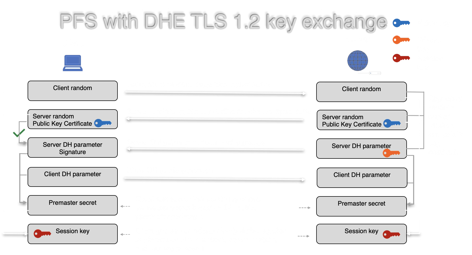 TLS 1.2 DHE key exchange: 2 round trips with separate DH parameter and certificate messages
