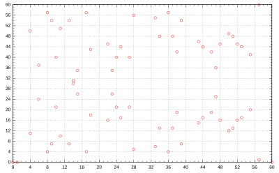 Elliptic curve over finite field Z/61Z showing discrete integer points