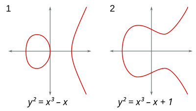 Elliptic curve point addition: line through A and B intersects curve at third point