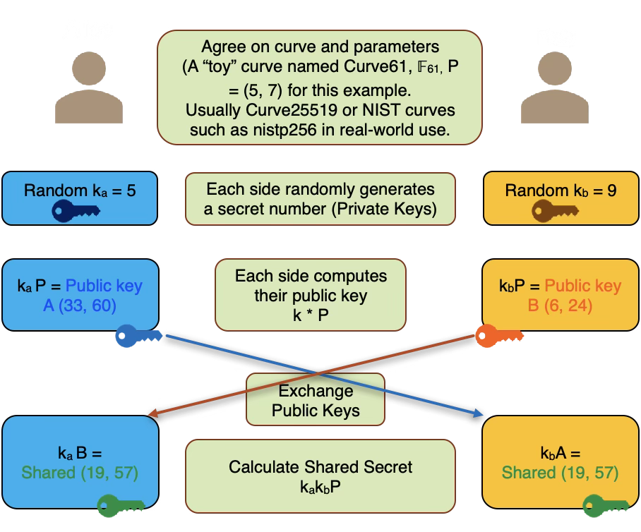 ECDH key exchange worked example on a toy curve: both sides arrive at shared point (19, 57)