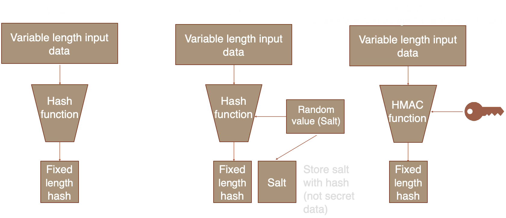 Hash function flow: plain hash, salted hash, and HMAC comparison