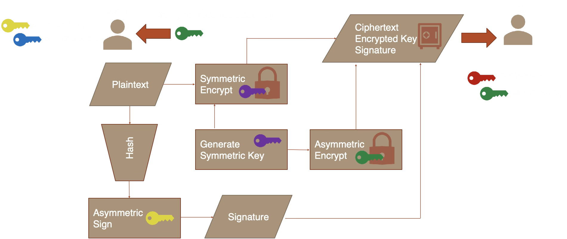 Combining primitives for encryption: Alice symmetric-encrypts plaintext, asymmetric-encrypts the symmetric key with Bob's public key, and signs the plaintext hash with her private key