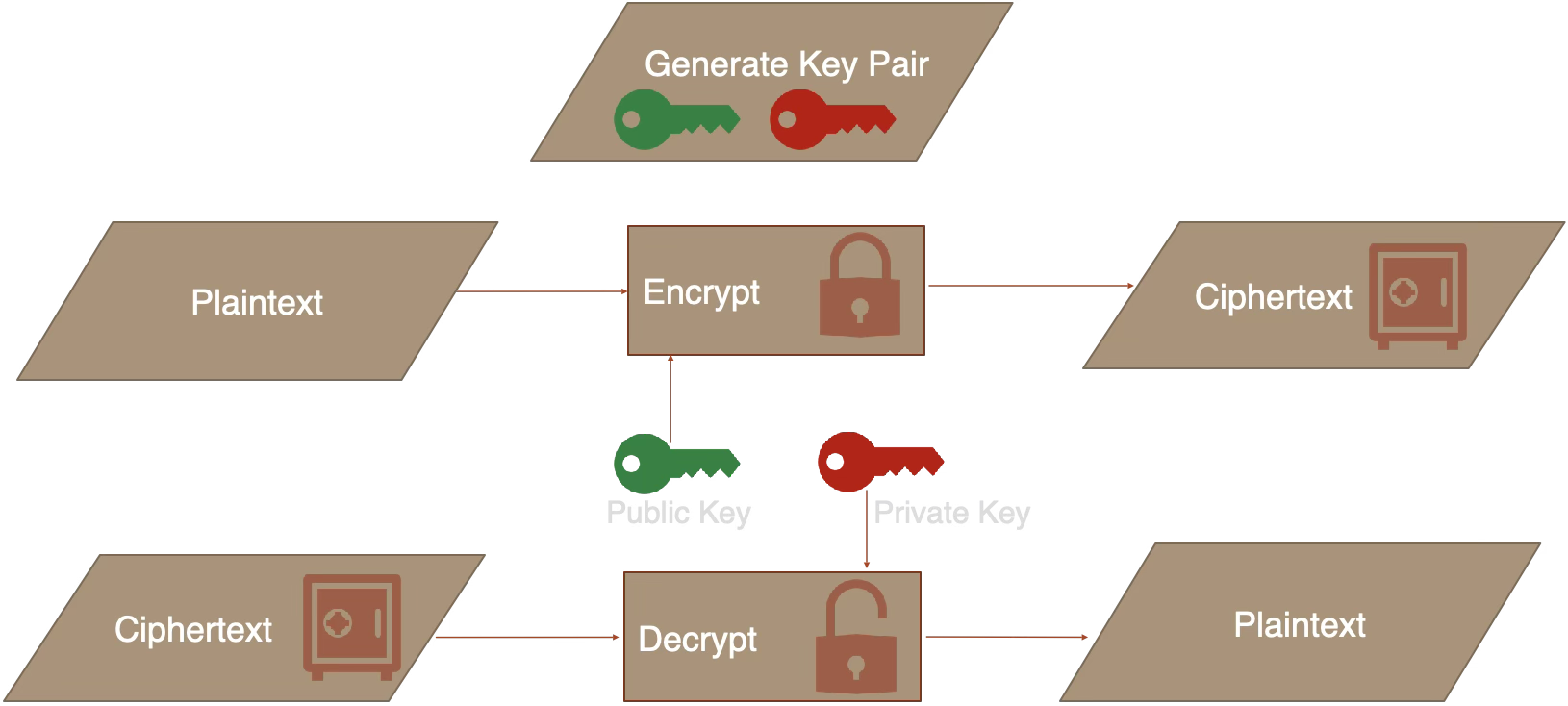Asymmetric encryption and decryption: public key encrypts, private key decrypts